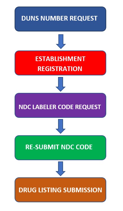 FDA Registration Process OTC Drugs