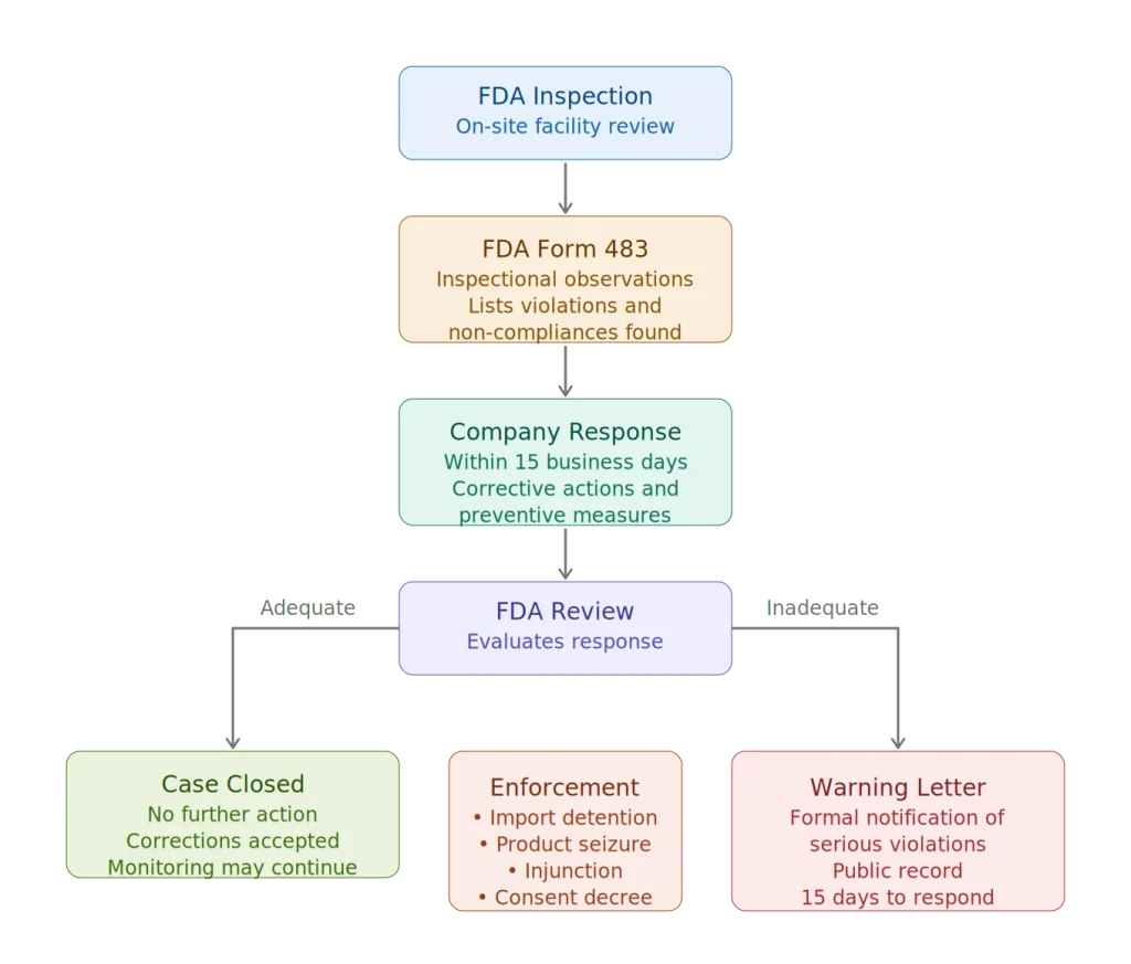 fda 483 warning letter