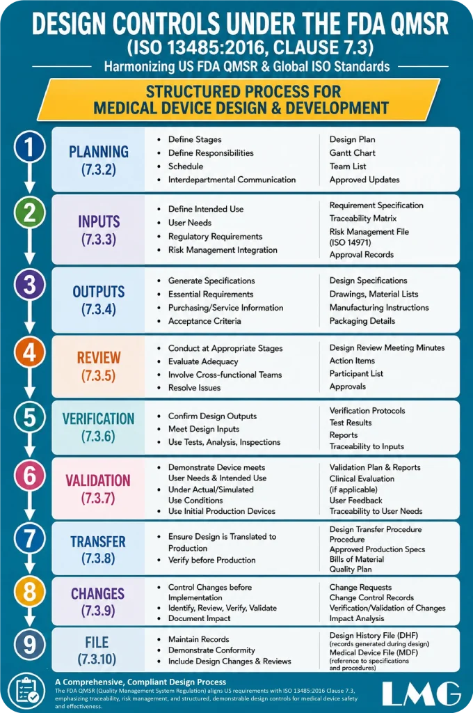 fda qmsr design control