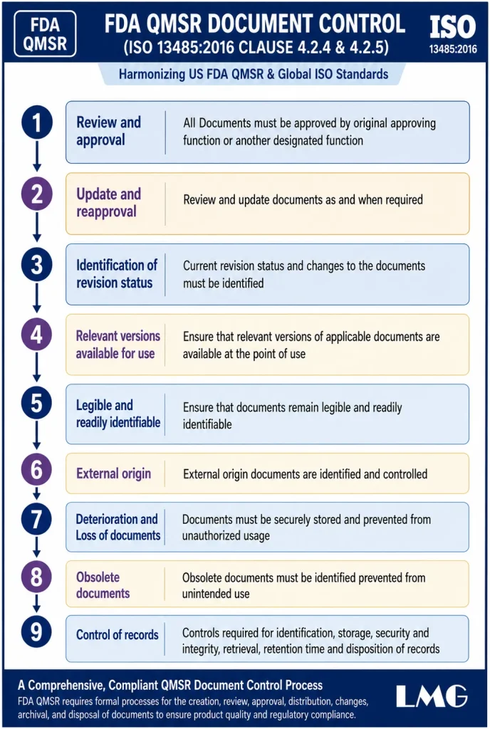 fda qmsr document control