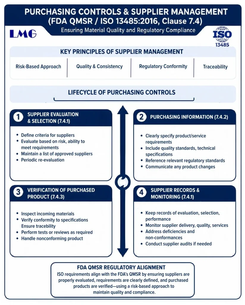 fda qmsr purchasing controls
