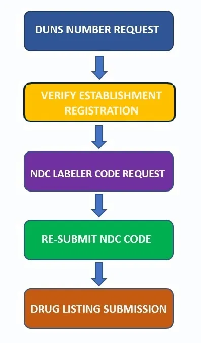 fda registration process pld