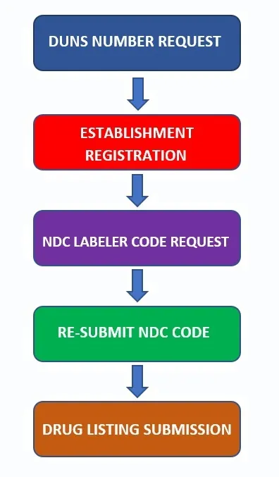 fda registration process