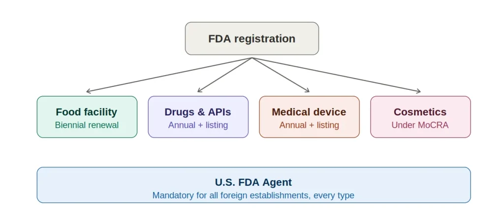 fda registration types