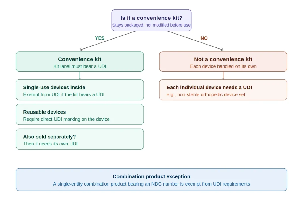 fda udi convenience kits