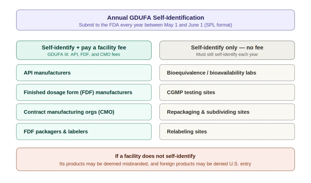 gdufa self identification