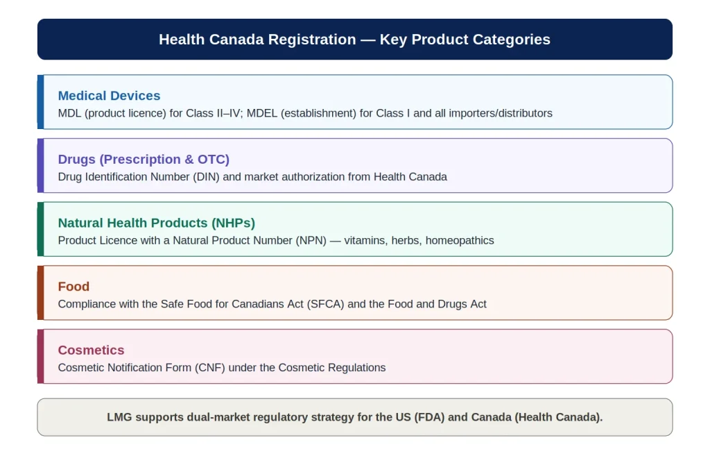 health canada categories